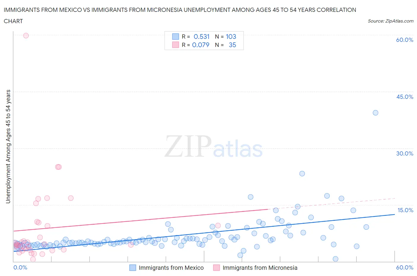 Immigrants from Mexico vs Immigrants from Micronesia Unemployment Among Ages 45 to 54 years
