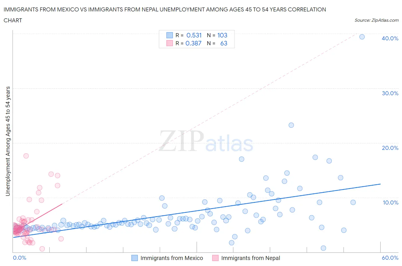Immigrants from Mexico vs Immigrants from Nepal Unemployment Among Ages 45 to 54 years