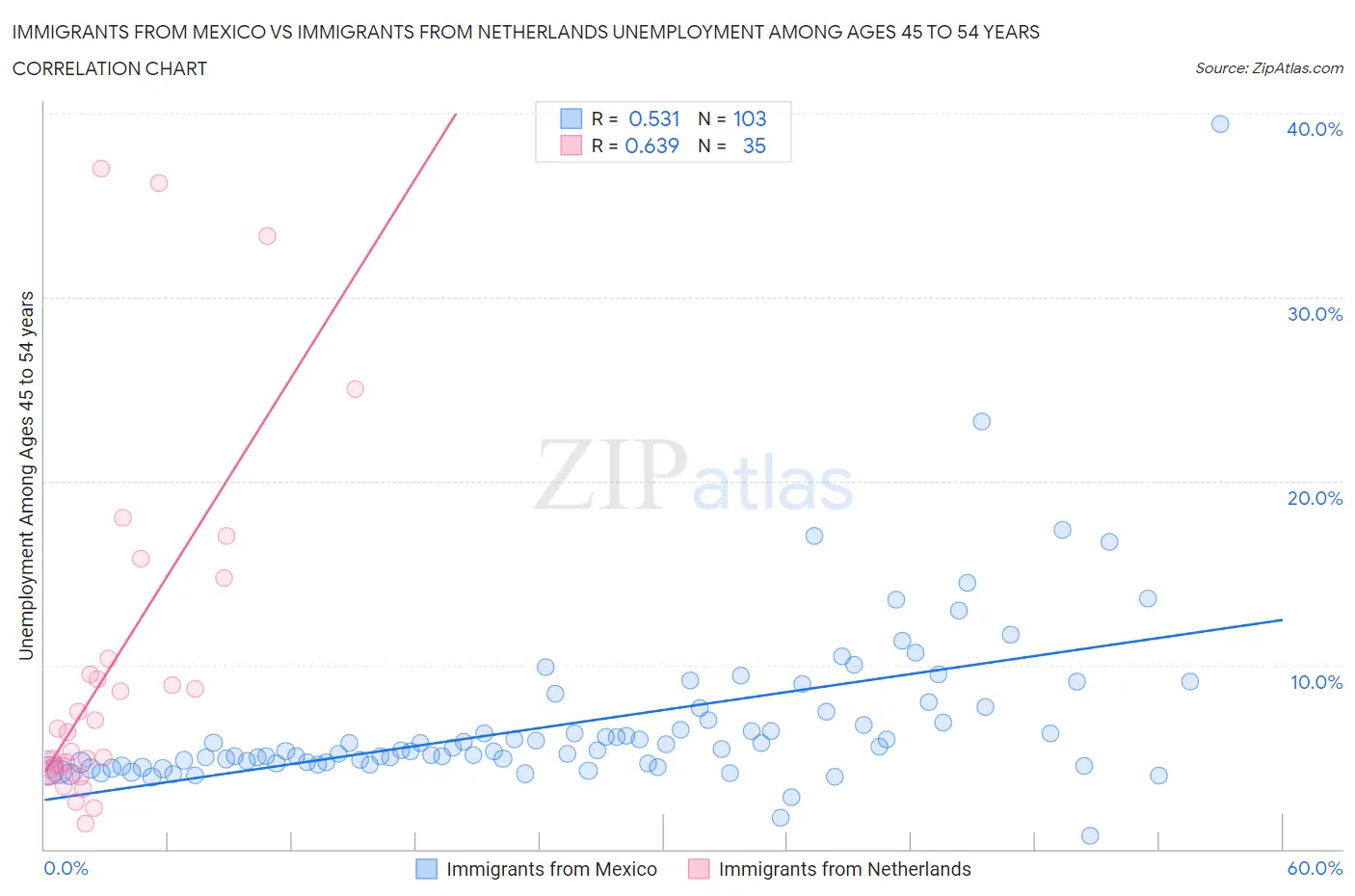Immigrants from Mexico vs Immigrants from Netherlands Unemployment Among Ages 45 to 54 years