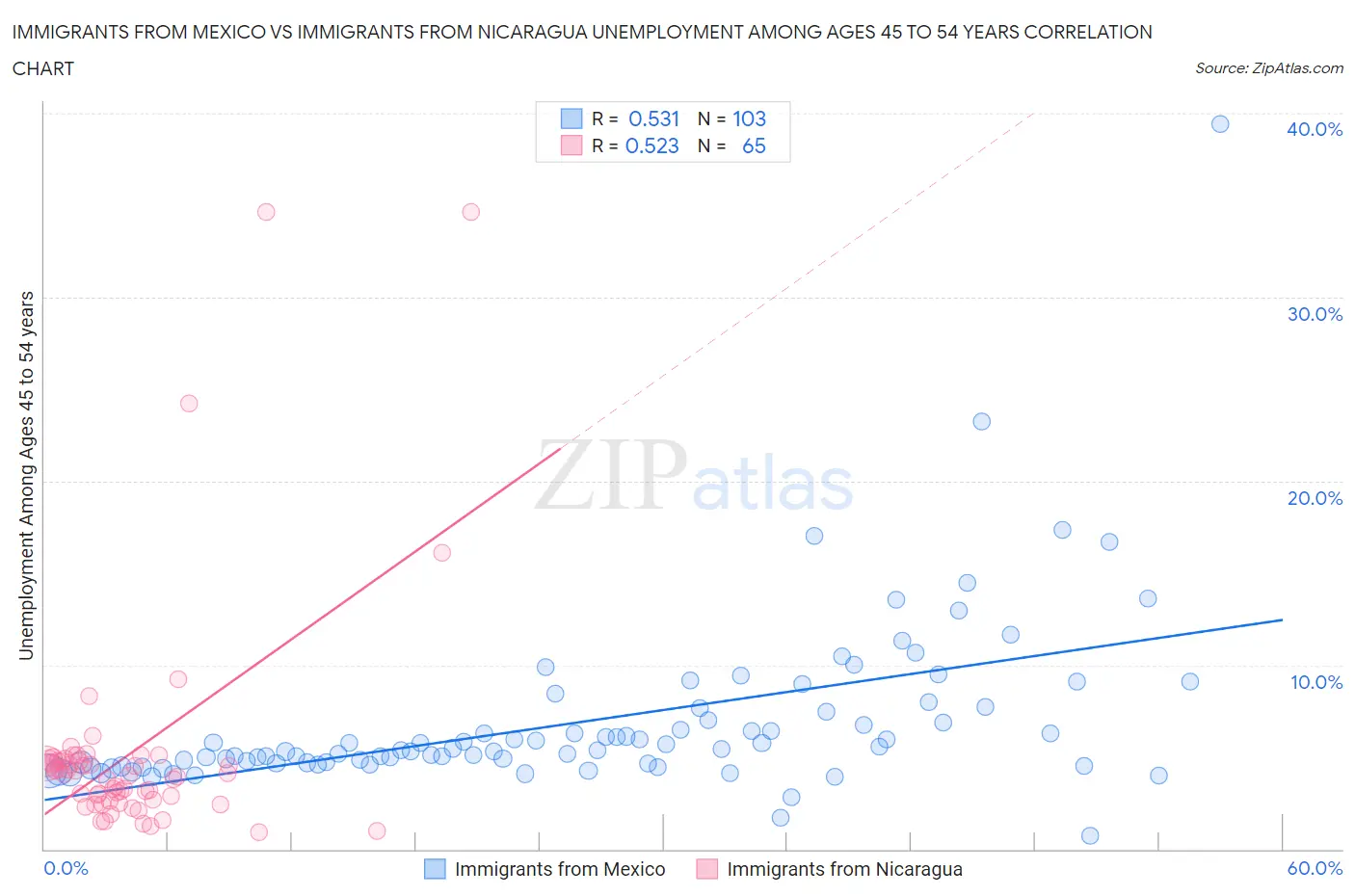 Immigrants from Mexico vs Immigrants from Nicaragua Unemployment Among Ages 45 to 54 years