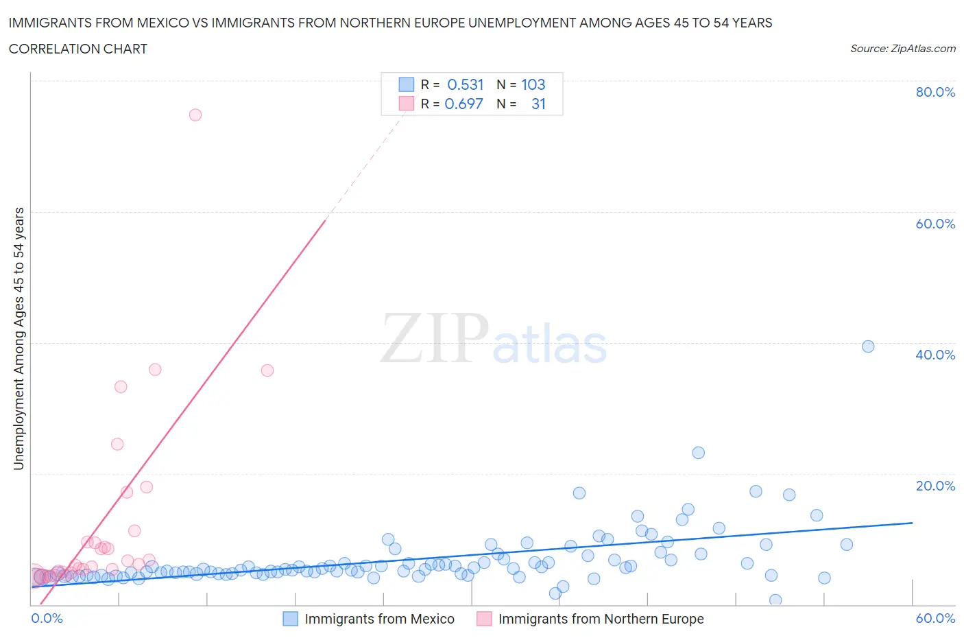 Immigrants from Mexico vs Immigrants from Northern Europe Unemployment Among Ages 45 to 54 years