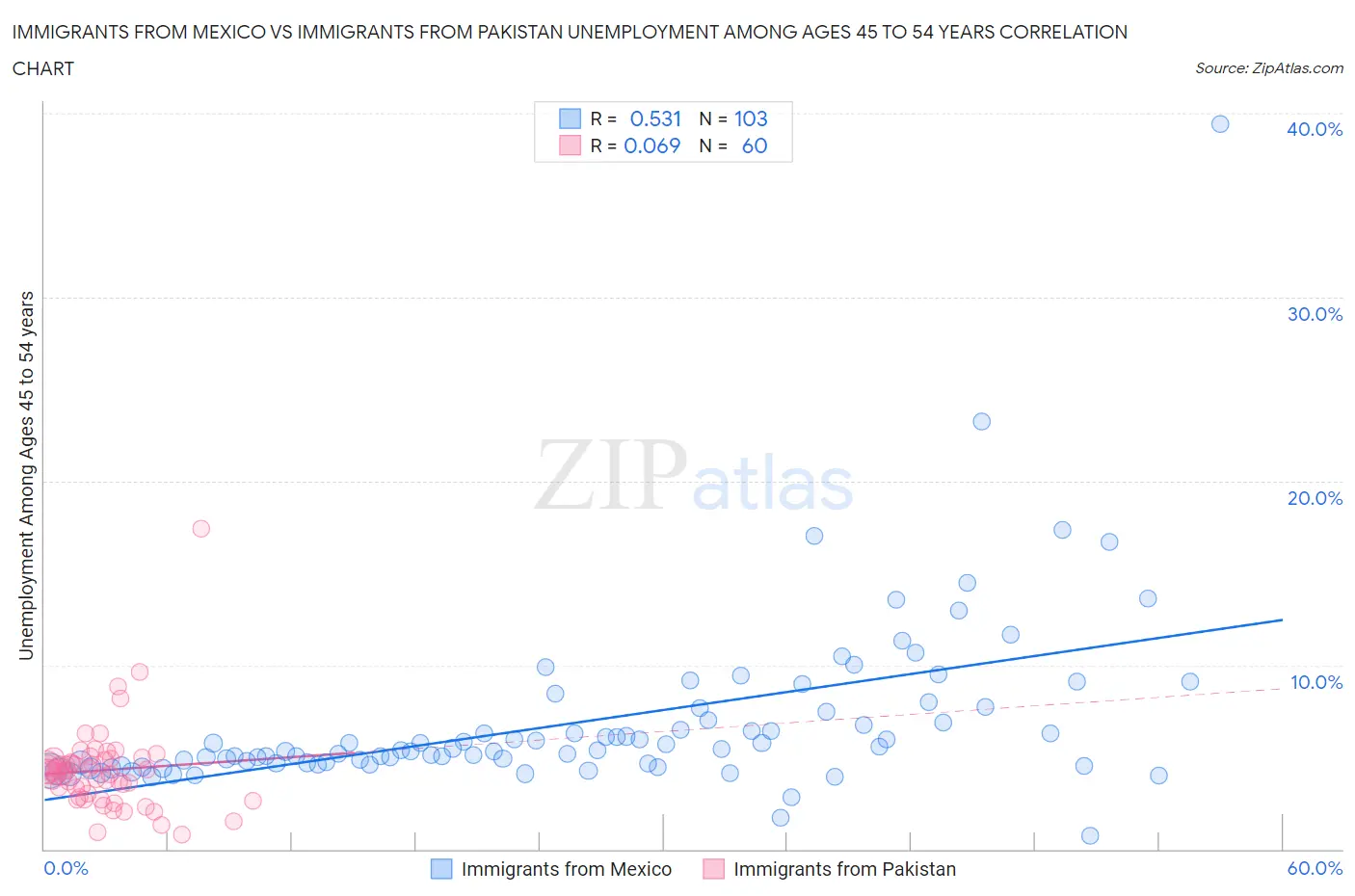 Immigrants from Mexico vs Immigrants from Pakistan Unemployment Among Ages 45 to 54 years