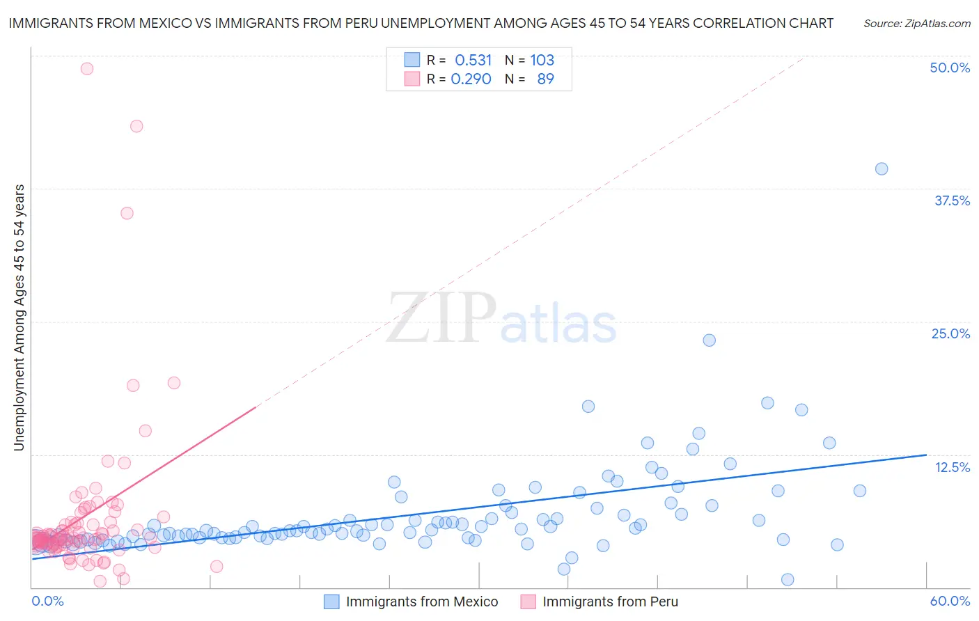 Immigrants from Mexico vs Immigrants from Peru Unemployment Among Ages 45 to 54 years