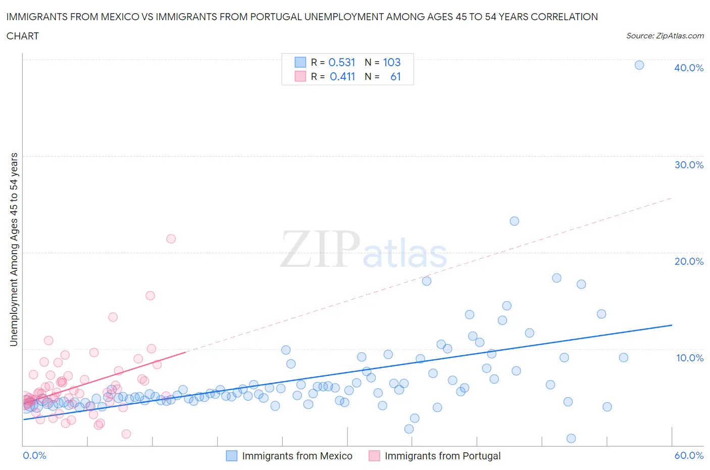 Immigrants from Mexico vs Immigrants from Portugal Unemployment Among Ages 45 to 54 years