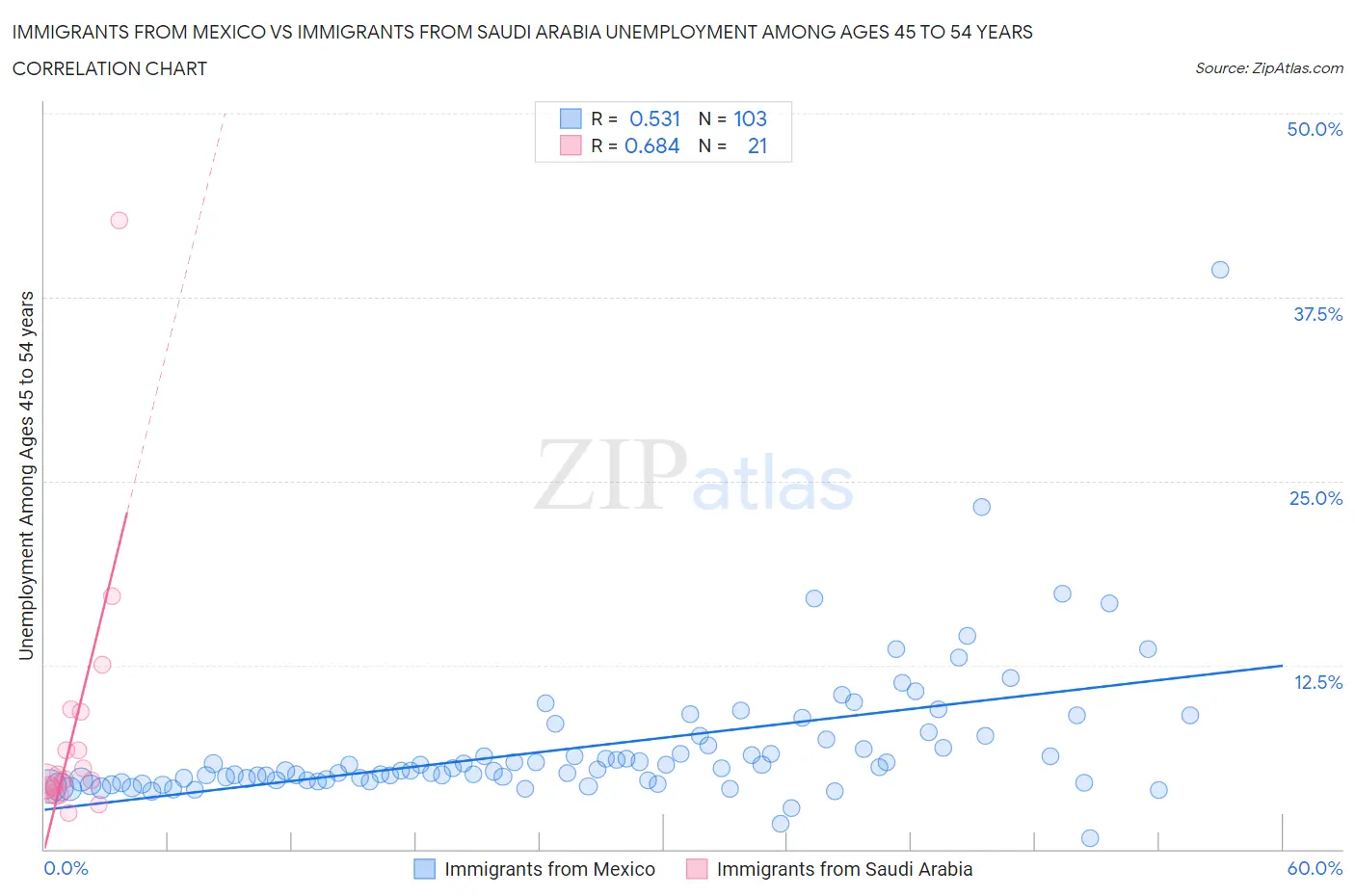 Immigrants from Mexico vs Immigrants from Saudi Arabia Unemployment Among Ages 45 to 54 years