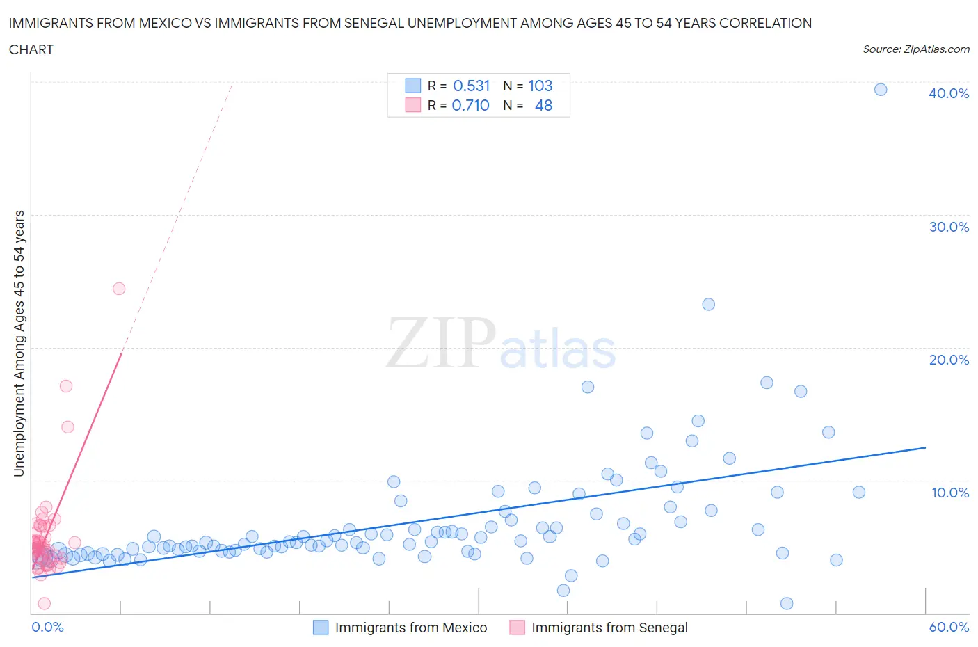 Immigrants from Mexico vs Immigrants from Senegal Unemployment Among Ages 45 to 54 years