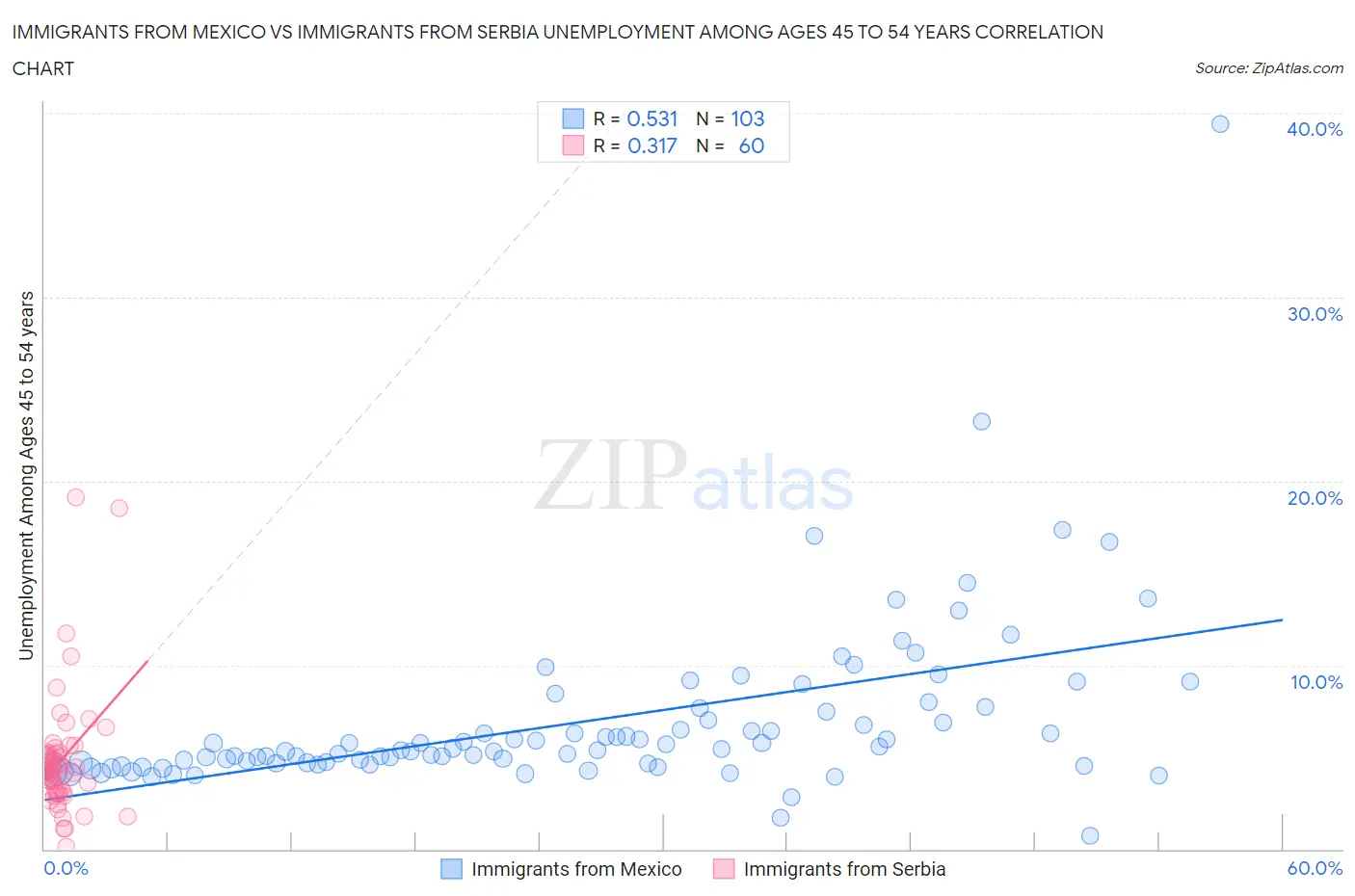 Immigrants from Mexico vs Immigrants from Serbia Unemployment Among Ages 45 to 54 years