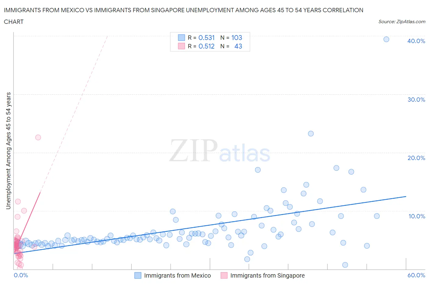 Immigrants from Mexico vs Immigrants from Singapore Unemployment Among Ages 45 to 54 years