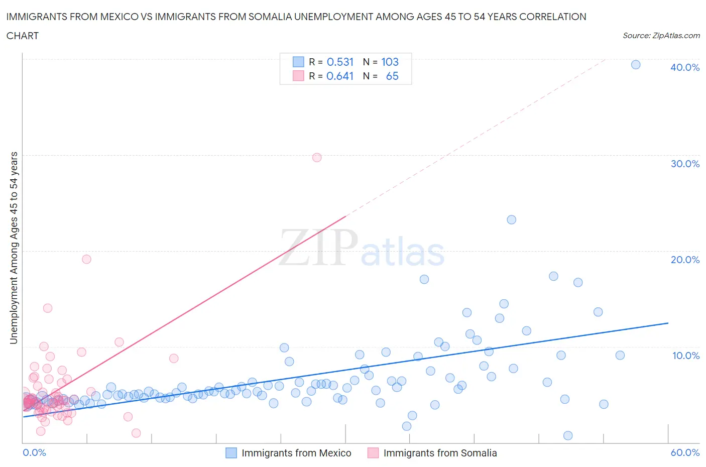 Immigrants from Mexico vs Immigrants from Somalia Unemployment Among Ages 45 to 54 years