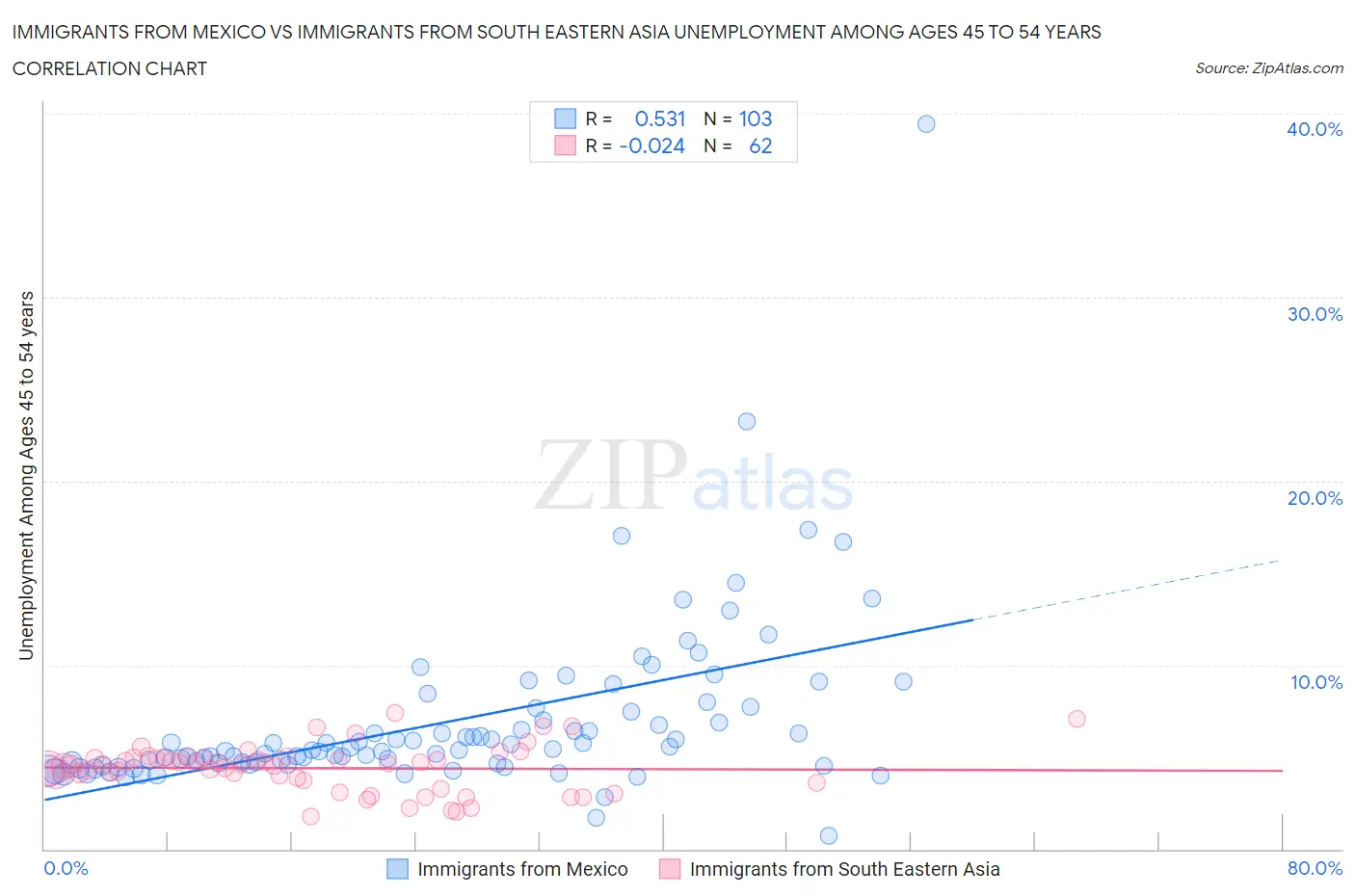 Immigrants from Mexico vs Immigrants from South Eastern Asia Unemployment Among Ages 45 to 54 years