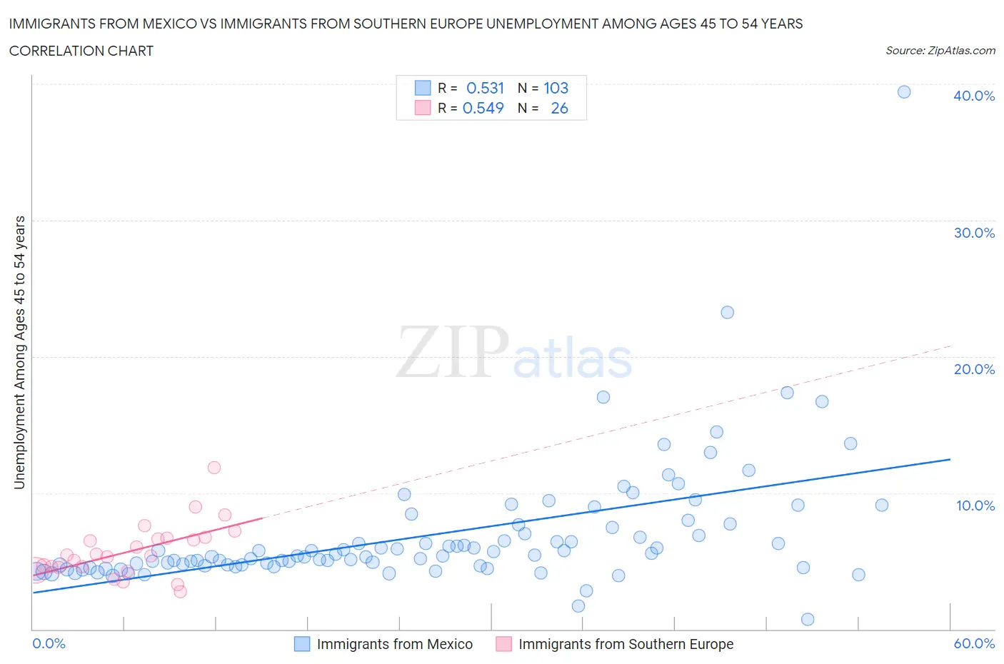 Immigrants from Mexico vs Immigrants from Southern Europe Unemployment Among Ages 45 to 54 years