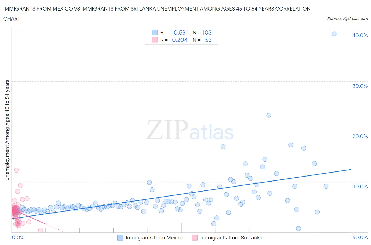 Immigrants from Mexico vs Immigrants from Sri Lanka Unemployment Among Ages 45 to 54 years
