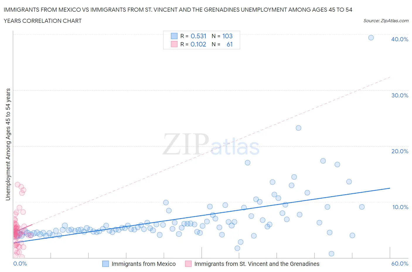 Immigrants from Mexico vs Immigrants from St. Vincent and the Grenadines Unemployment Among Ages 45 to 54 years