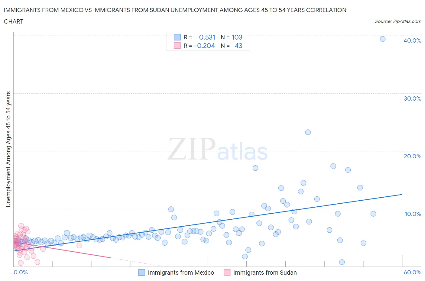Immigrants from Mexico vs Immigrants from Sudan Unemployment Among Ages 45 to 54 years