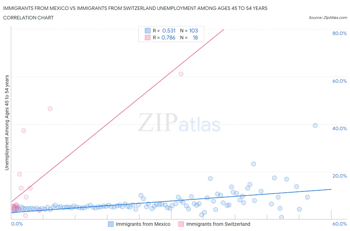 Immigrants from Mexico vs Immigrants from Switzerland Unemployment Among Ages 45 to 54 years