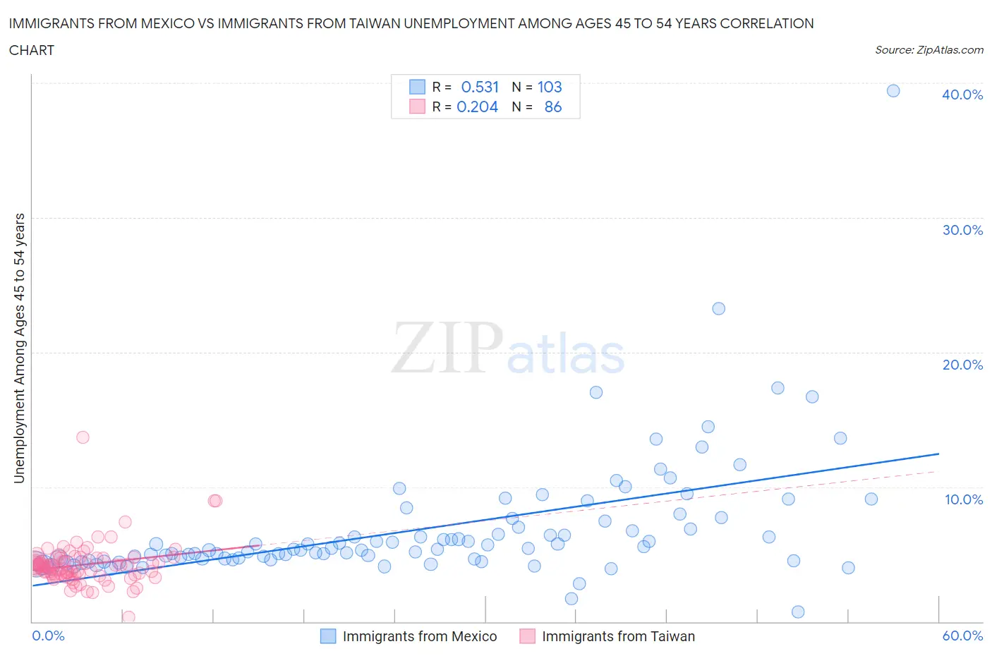 Immigrants from Mexico vs Immigrants from Taiwan Unemployment Among Ages 45 to 54 years