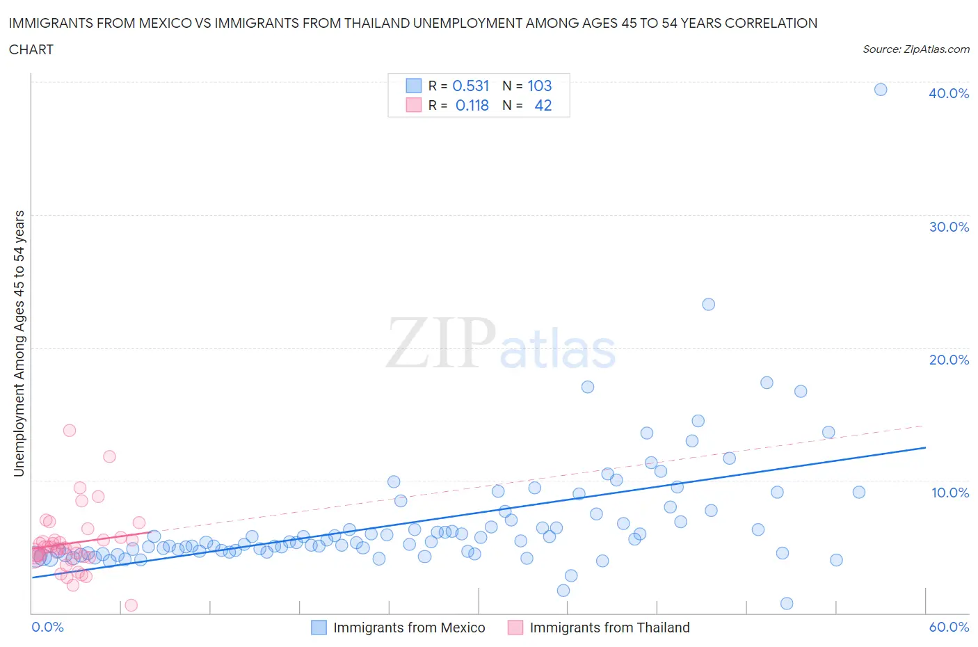 Immigrants from Mexico vs Immigrants from Thailand Unemployment Among Ages 45 to 54 years