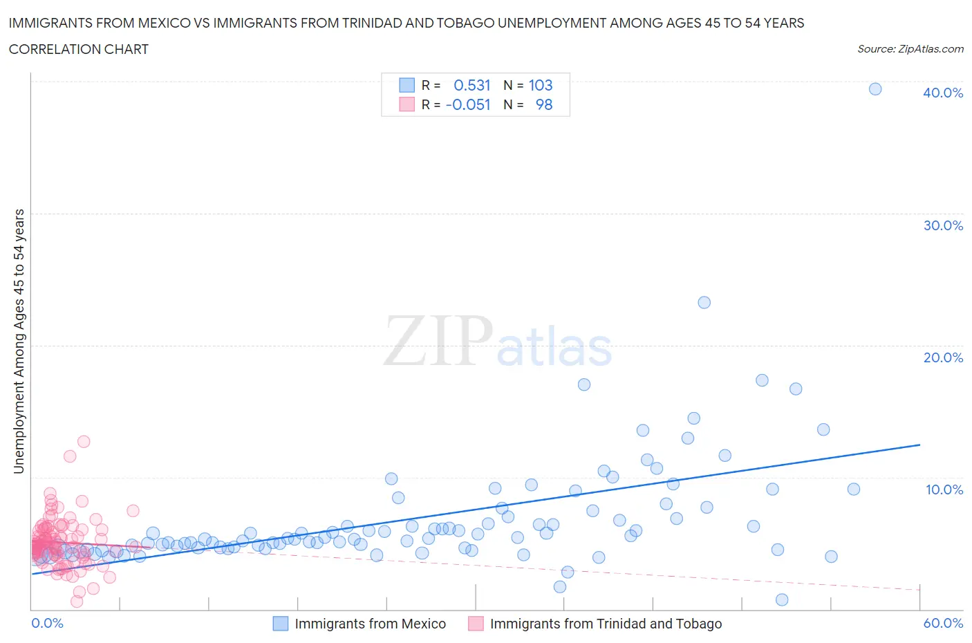 Immigrants from Mexico vs Immigrants from Trinidad and Tobago Unemployment Among Ages 45 to 54 years