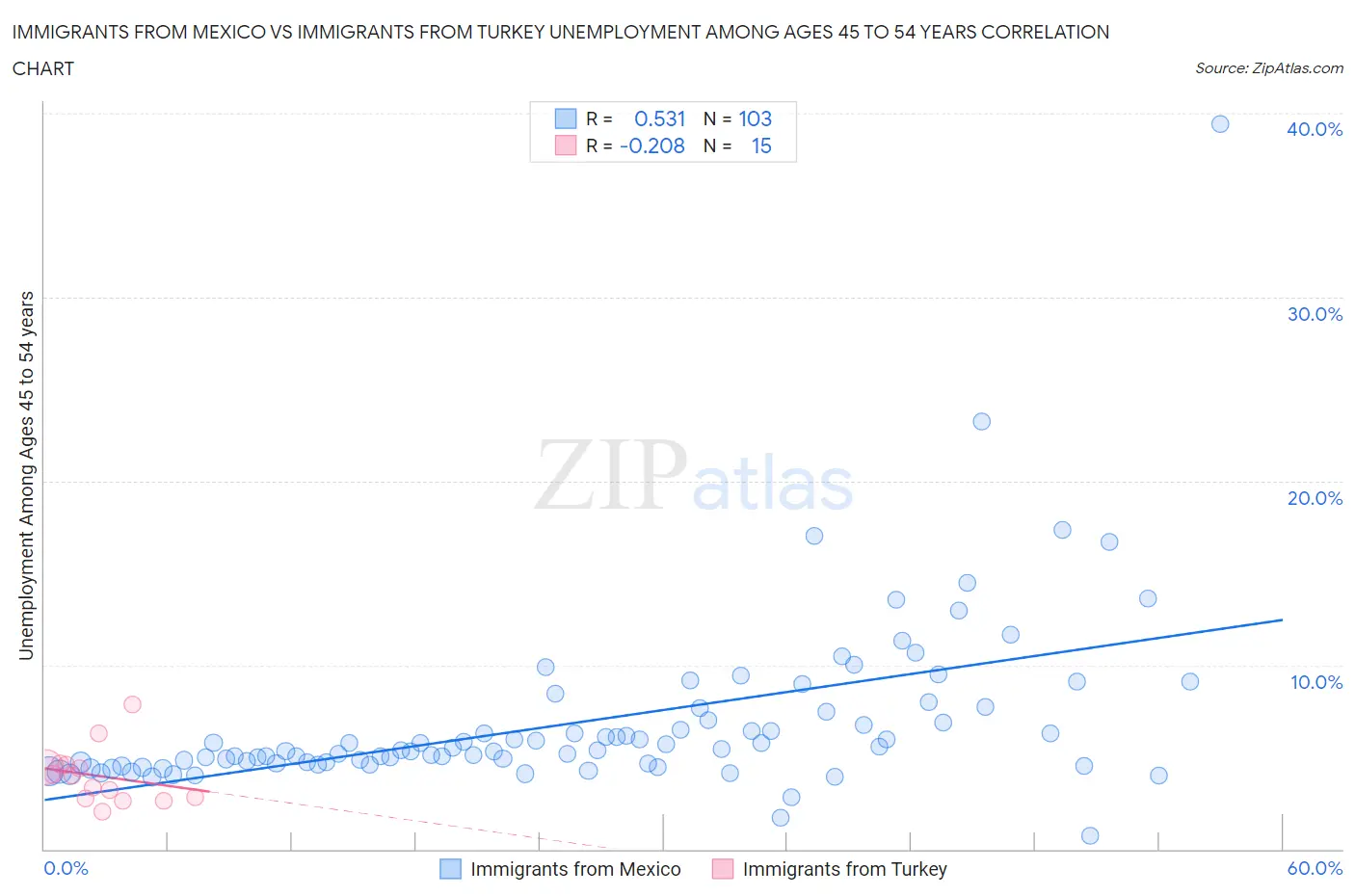 Immigrants from Mexico vs Immigrants from Turkey Unemployment Among Ages 45 to 54 years