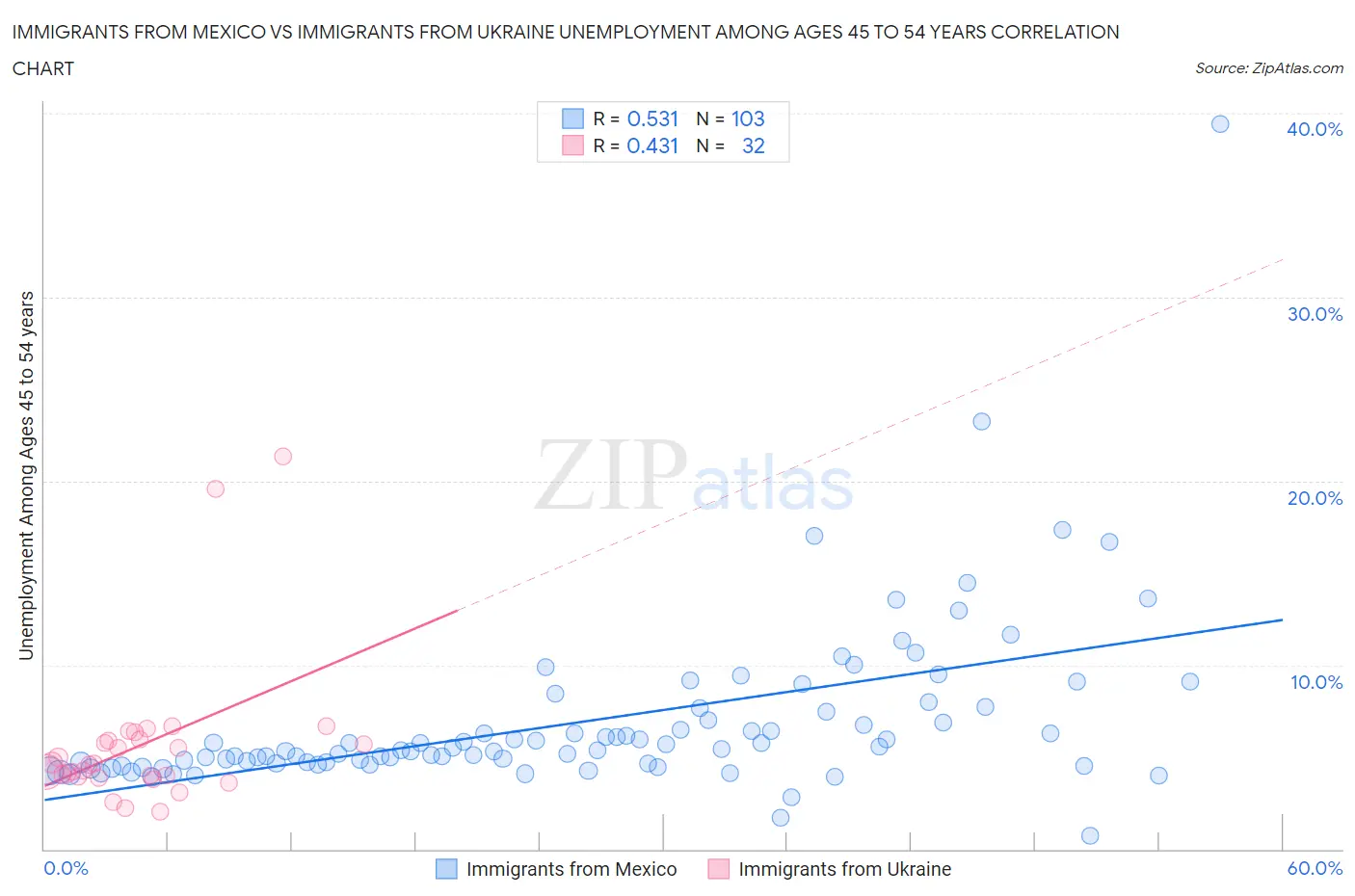 Immigrants from Mexico vs Immigrants from Ukraine Unemployment Among Ages 45 to 54 years