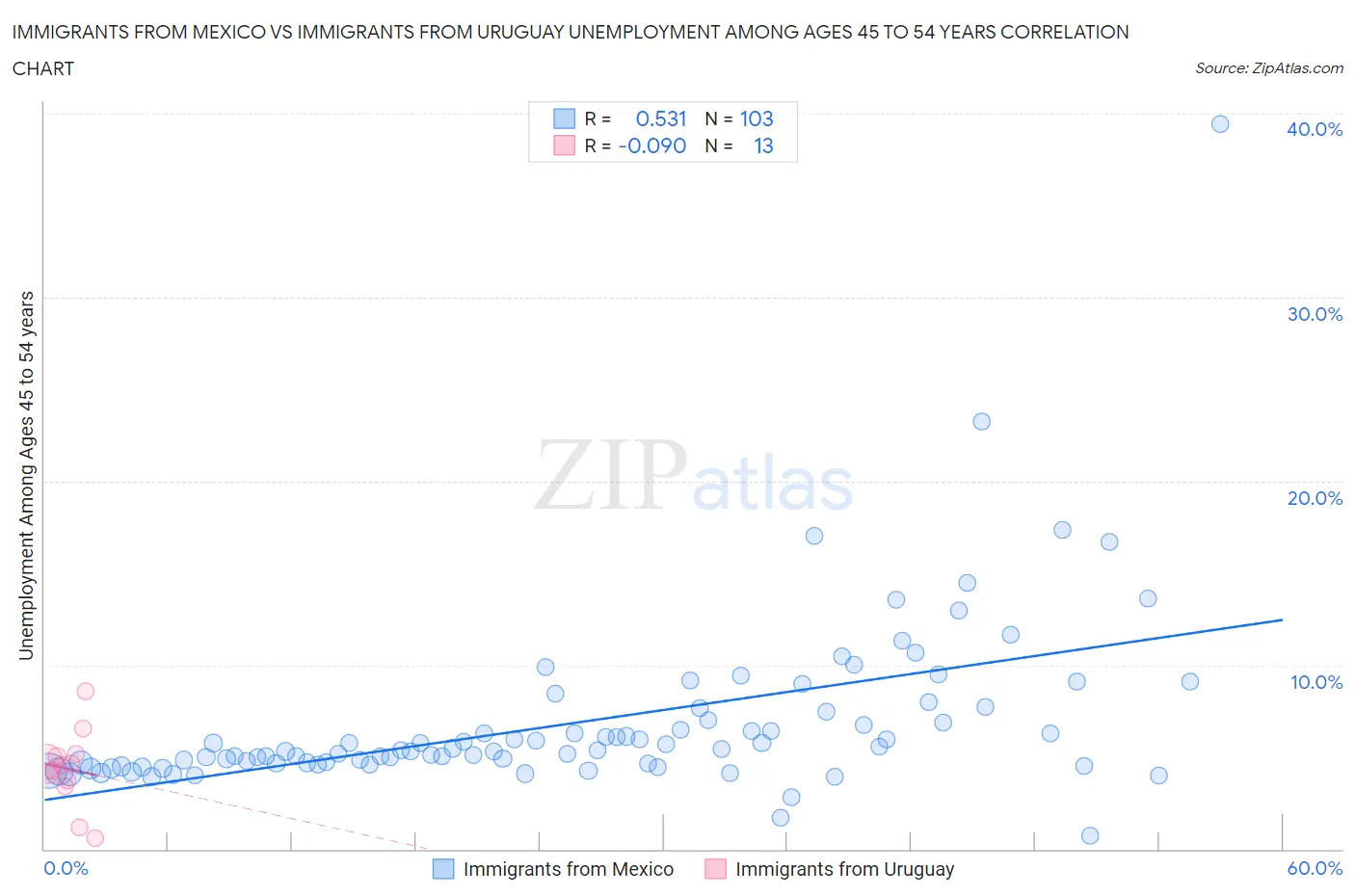 Immigrants from Mexico vs Immigrants from Uruguay Unemployment Among Ages 45 to 54 years
