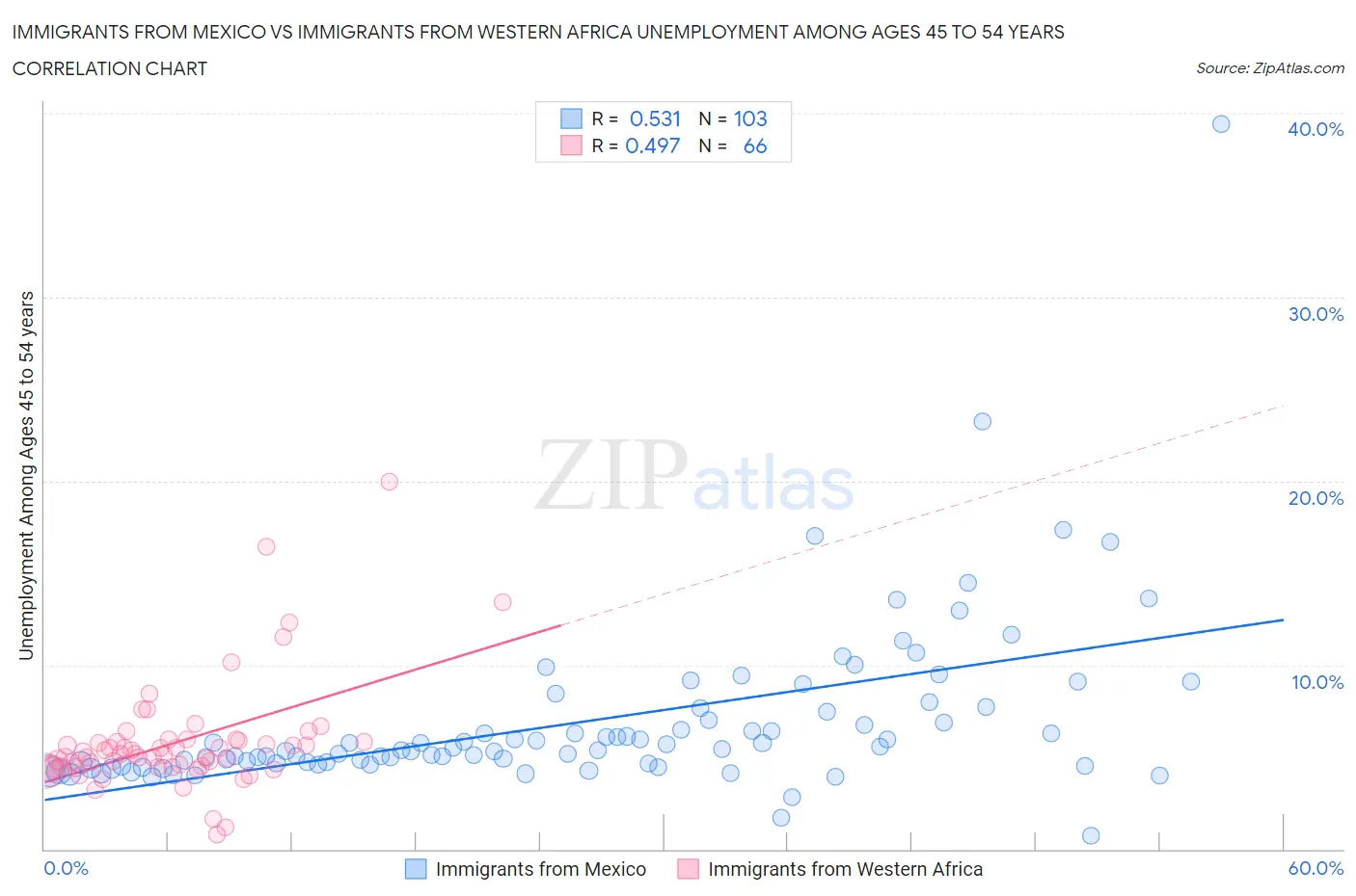 Immigrants from Mexico vs Immigrants from Western Africa Unemployment Among Ages 45 to 54 years