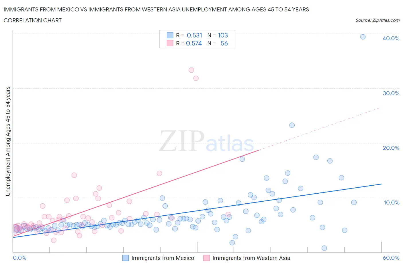 Immigrants from Mexico vs Immigrants from Western Asia Unemployment Among Ages 45 to 54 years