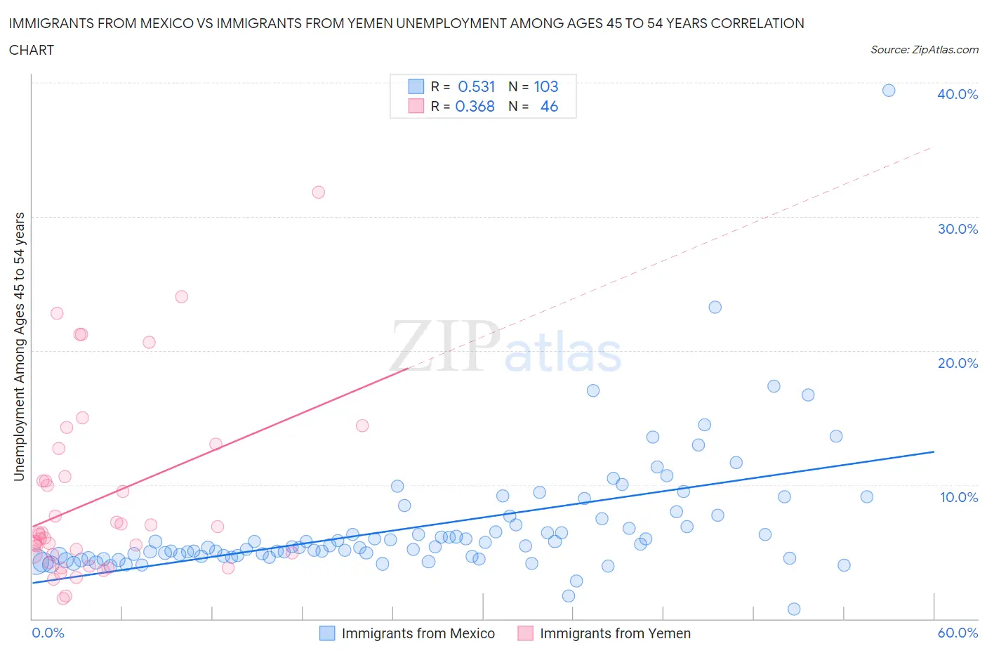 Immigrants from Mexico vs Immigrants from Yemen Unemployment Among Ages 45 to 54 years
