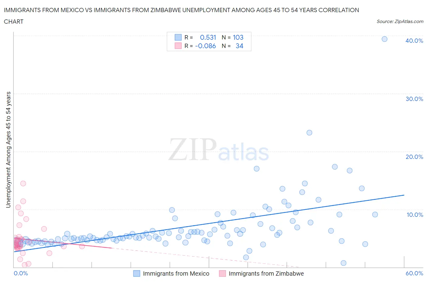 Immigrants from Mexico vs Immigrants from Zimbabwe Unemployment Among Ages 45 to 54 years