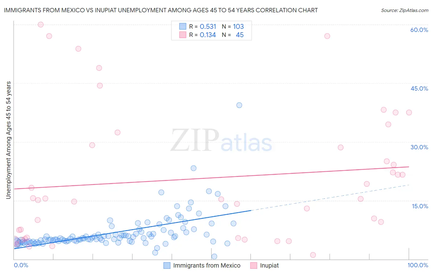 Immigrants from Mexico vs Inupiat Unemployment Among Ages 45 to 54 years