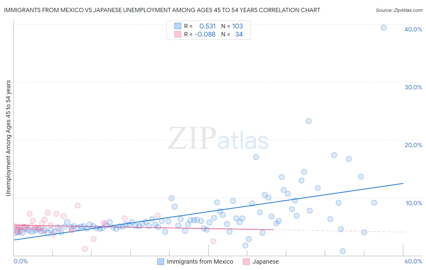 Immigrants from Mexico vs Japanese Unemployment Among Ages 45 to 54 years