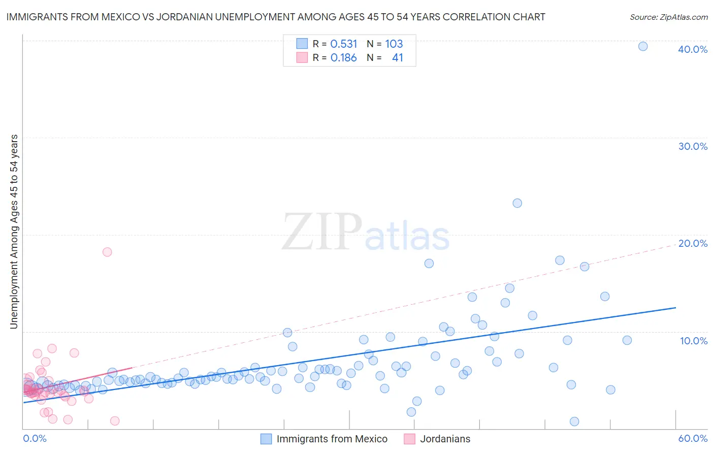 Immigrants from Mexico vs Jordanian Unemployment Among Ages 45 to 54 years