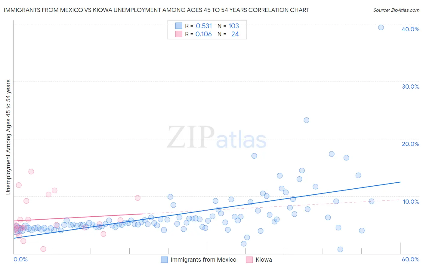 Immigrants from Mexico vs Kiowa Unemployment Among Ages 45 to 54 years