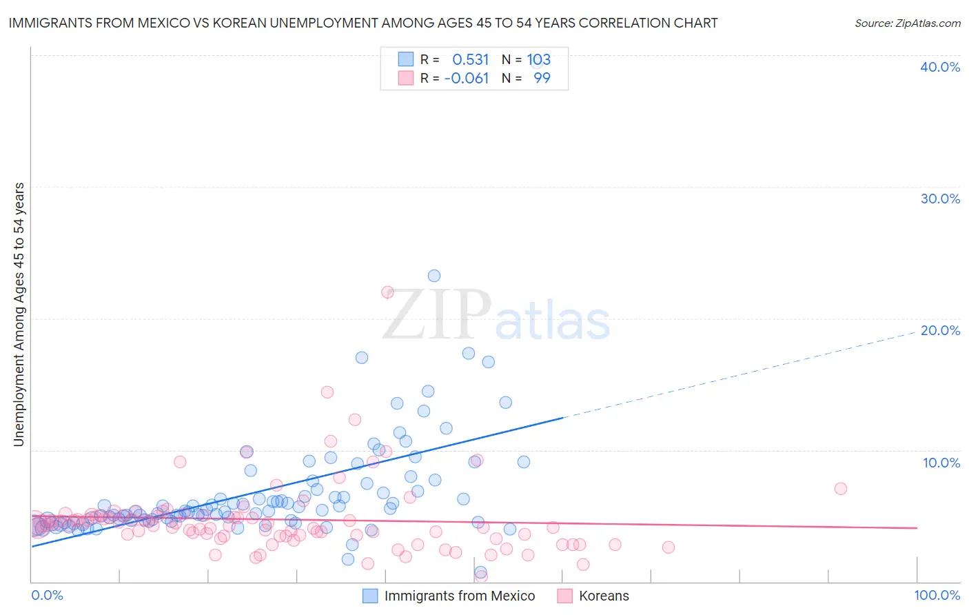 Immigrants from Mexico vs Korean Unemployment Among Ages 45 to 54 years