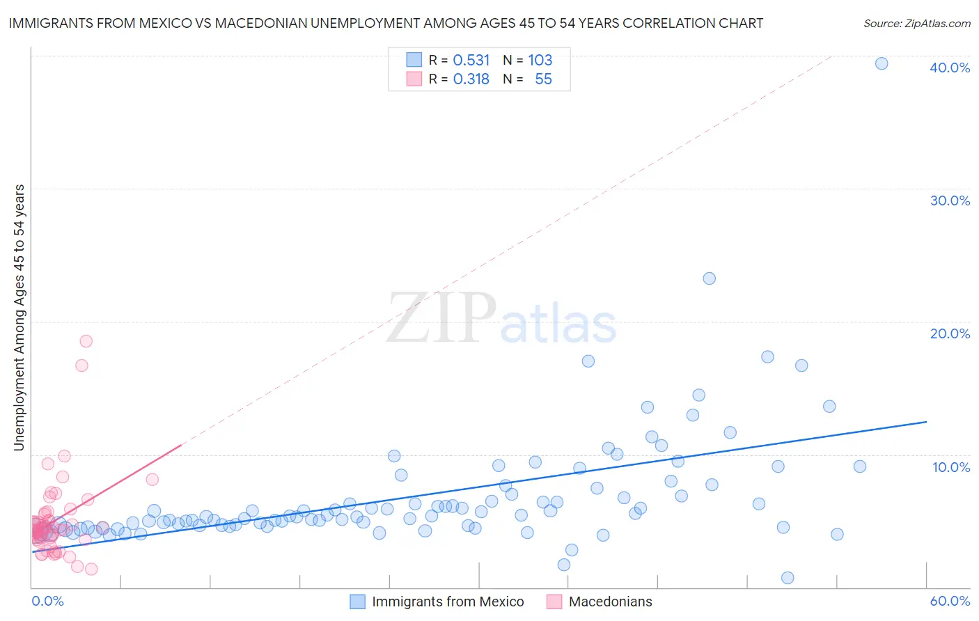 Immigrants from Mexico vs Macedonian Unemployment Among Ages 45 to 54 years