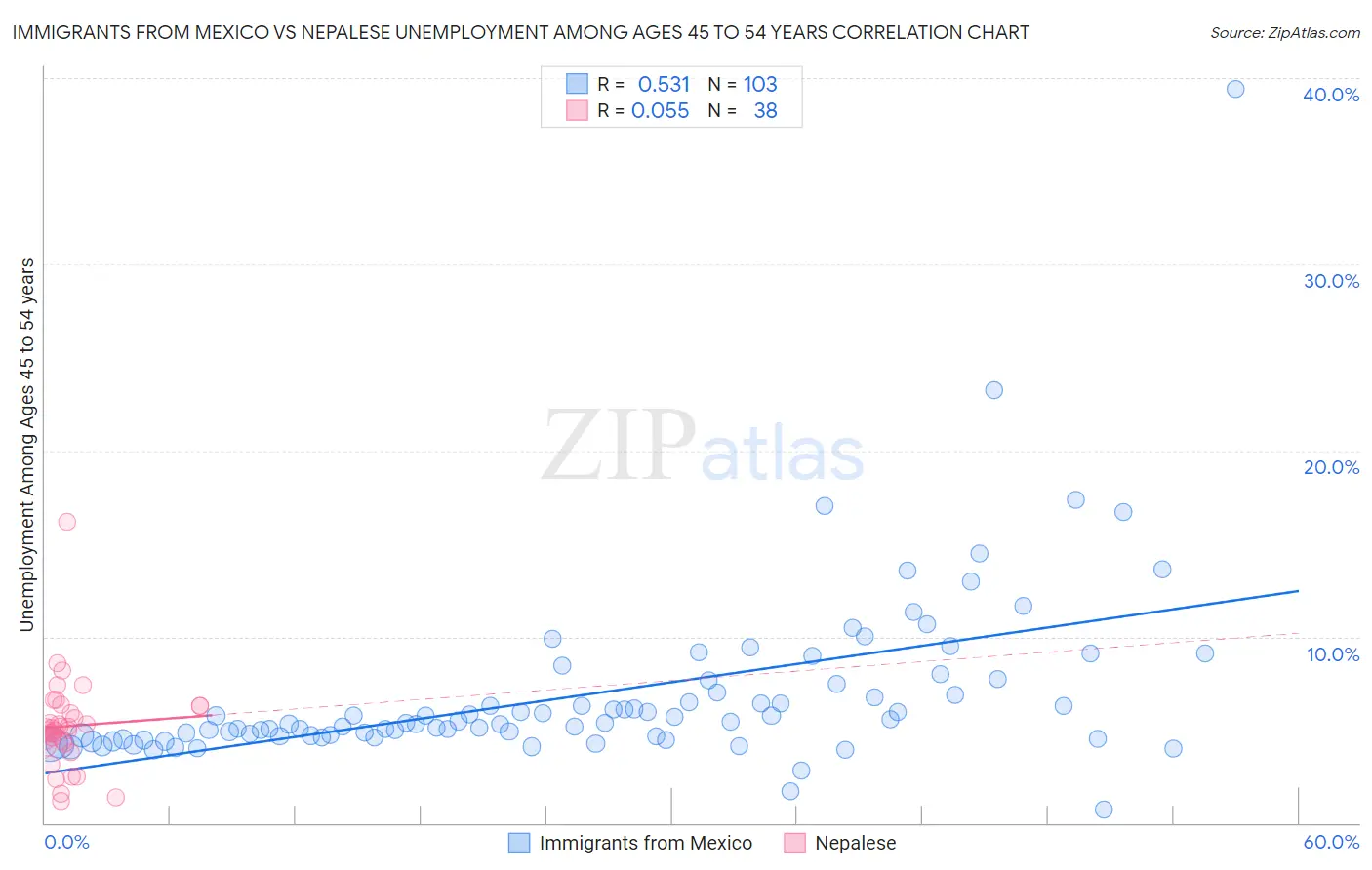 Immigrants from Mexico vs Nepalese Unemployment Among Ages 45 to 54 years