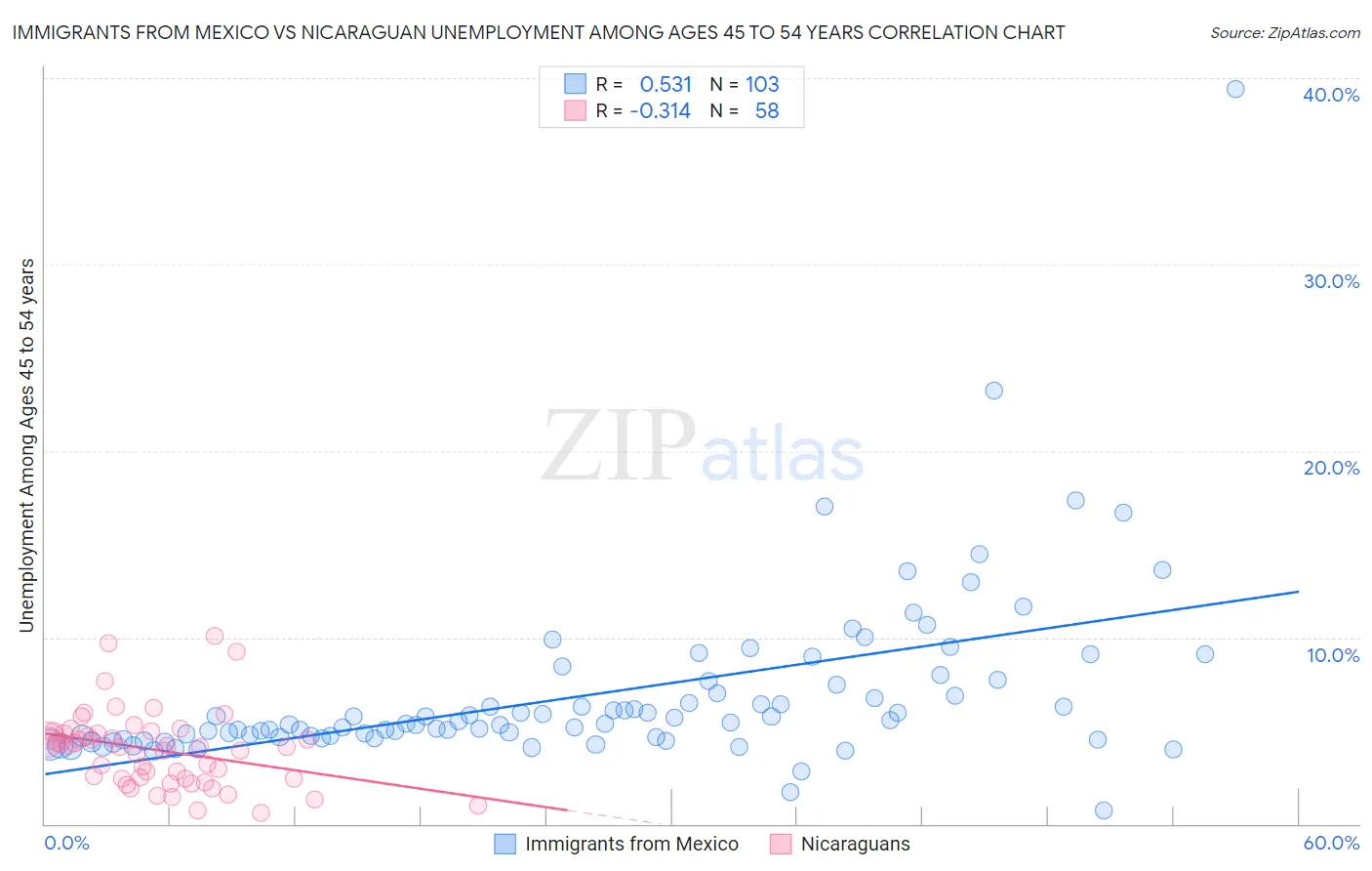 Immigrants from Mexico vs Nicaraguan Unemployment Among Ages 45 to 54 years