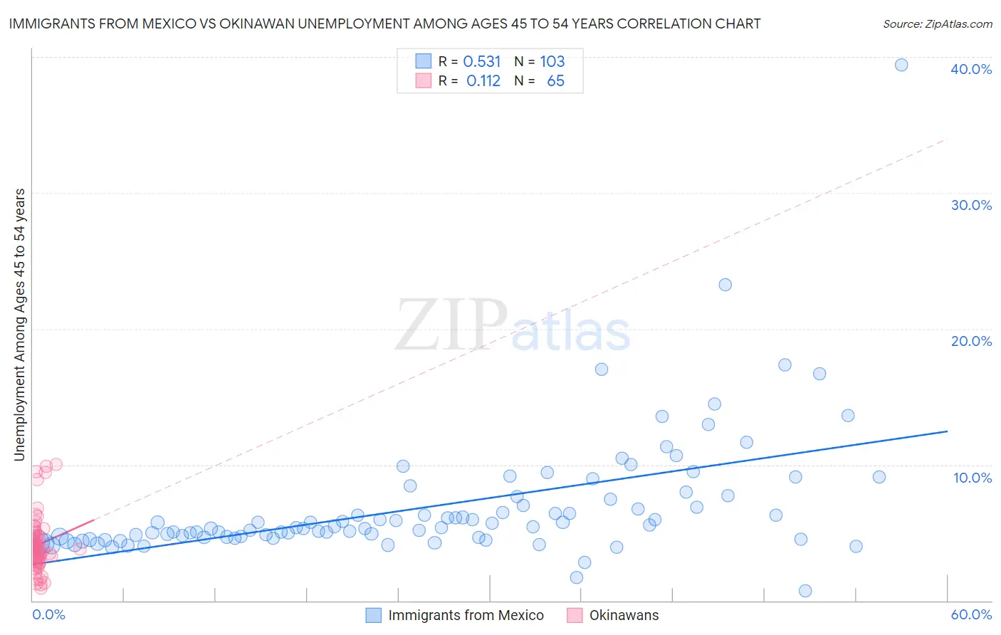 Immigrants from Mexico vs Okinawan Unemployment Among Ages 45 to 54 years