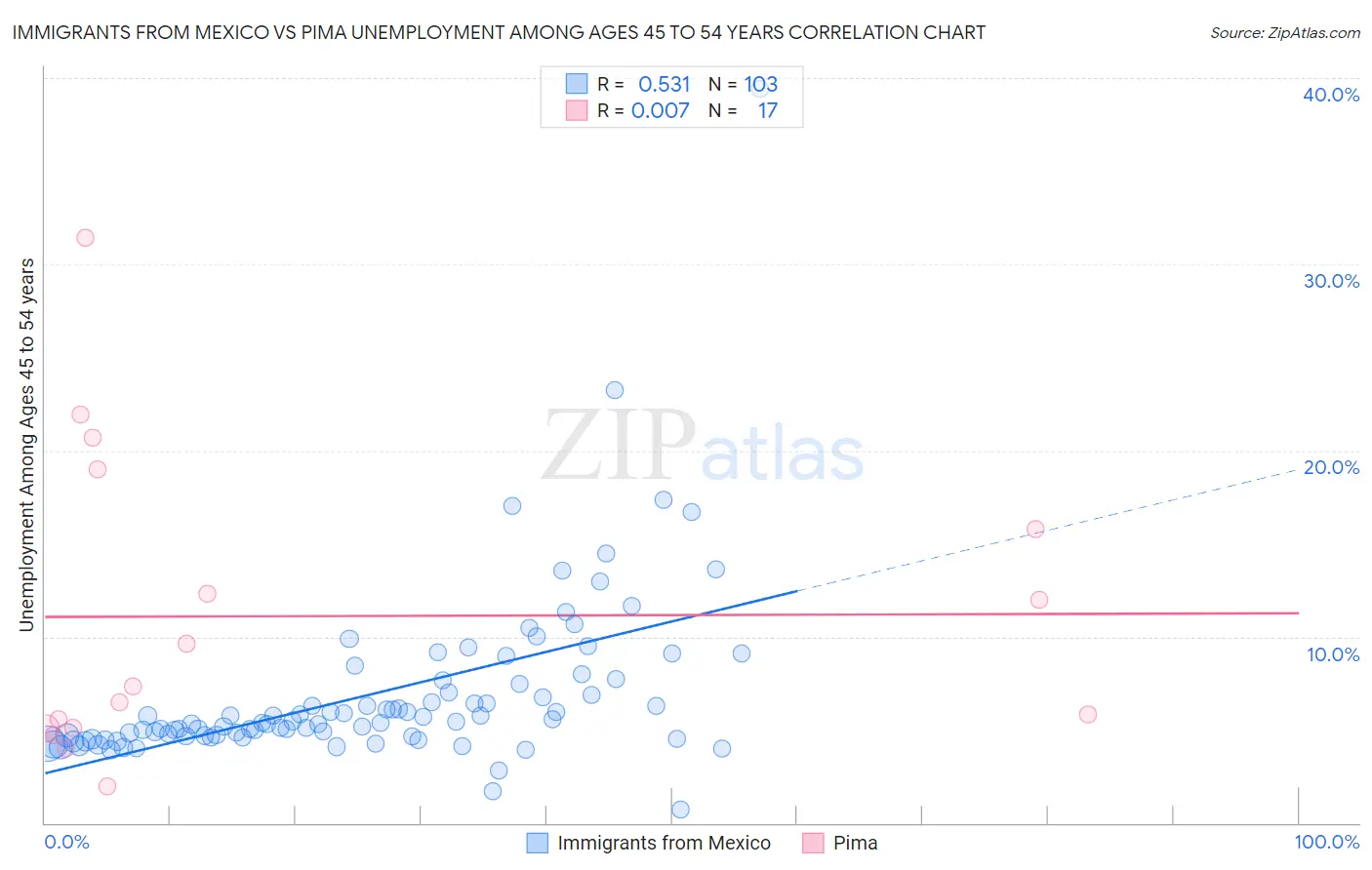 Immigrants from Mexico vs Pima Unemployment Among Ages 45 to 54 years