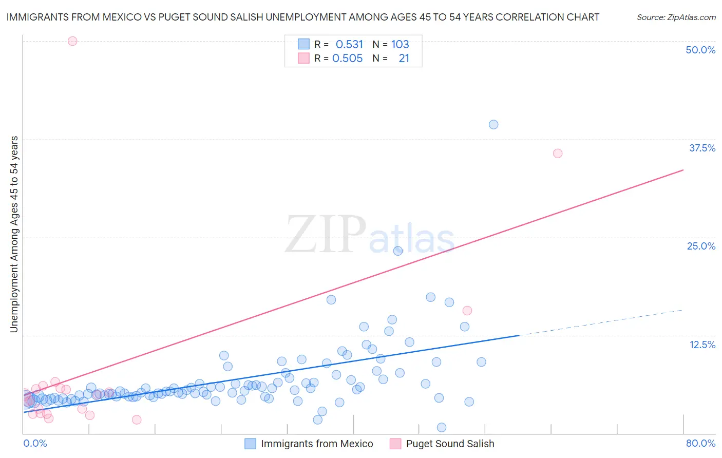 Immigrants from Mexico vs Puget Sound Salish Unemployment Among Ages 45 to 54 years