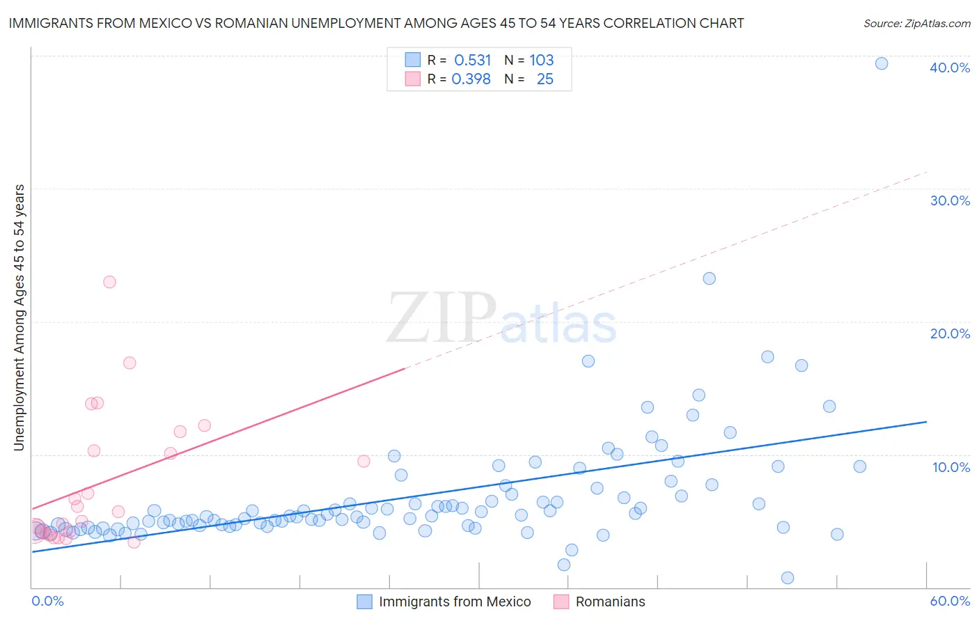 Immigrants from Mexico vs Romanian Unemployment Among Ages 45 to 54 years