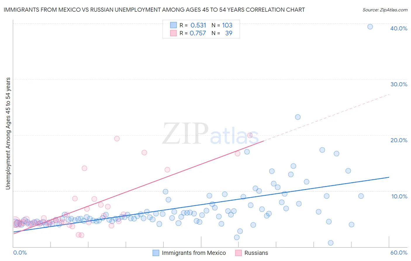 Immigrants from Mexico vs Russian Unemployment Among Ages 45 to 54 years