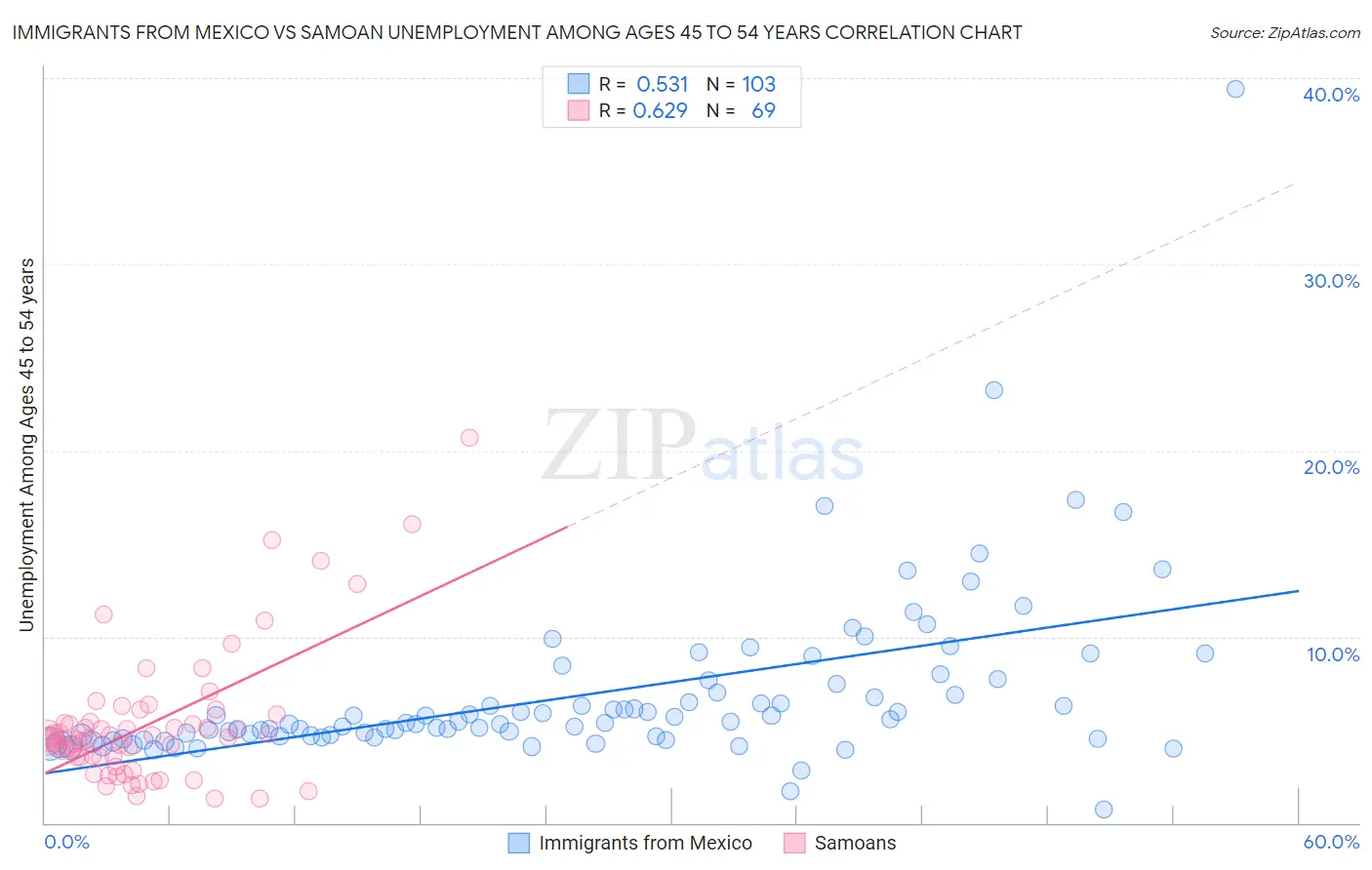 Immigrants from Mexico vs Samoan Unemployment Among Ages 45 to 54 years