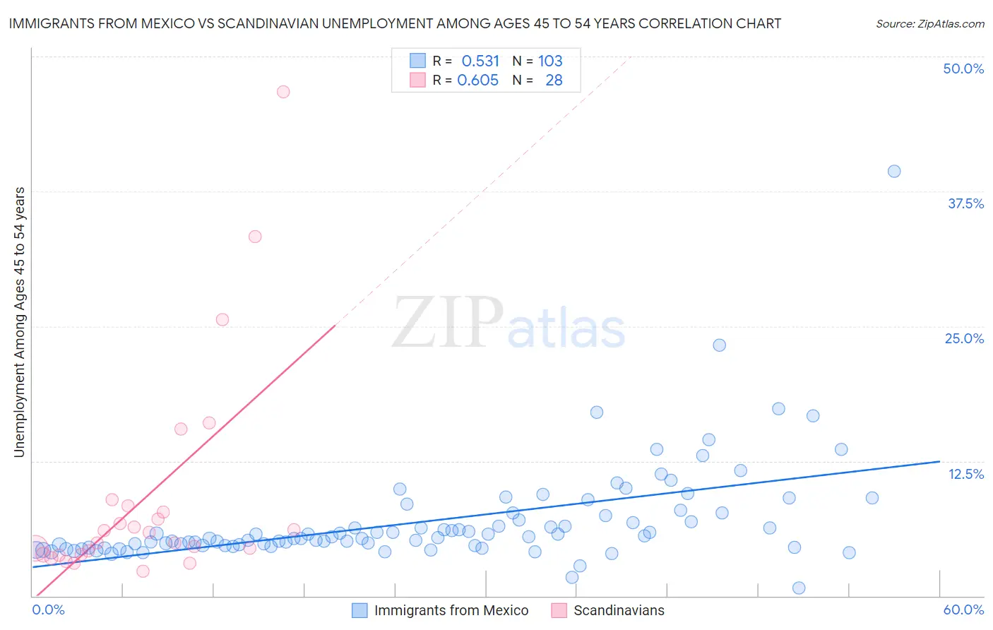 Immigrants from Mexico vs Scandinavian Unemployment Among Ages 45 to 54 years