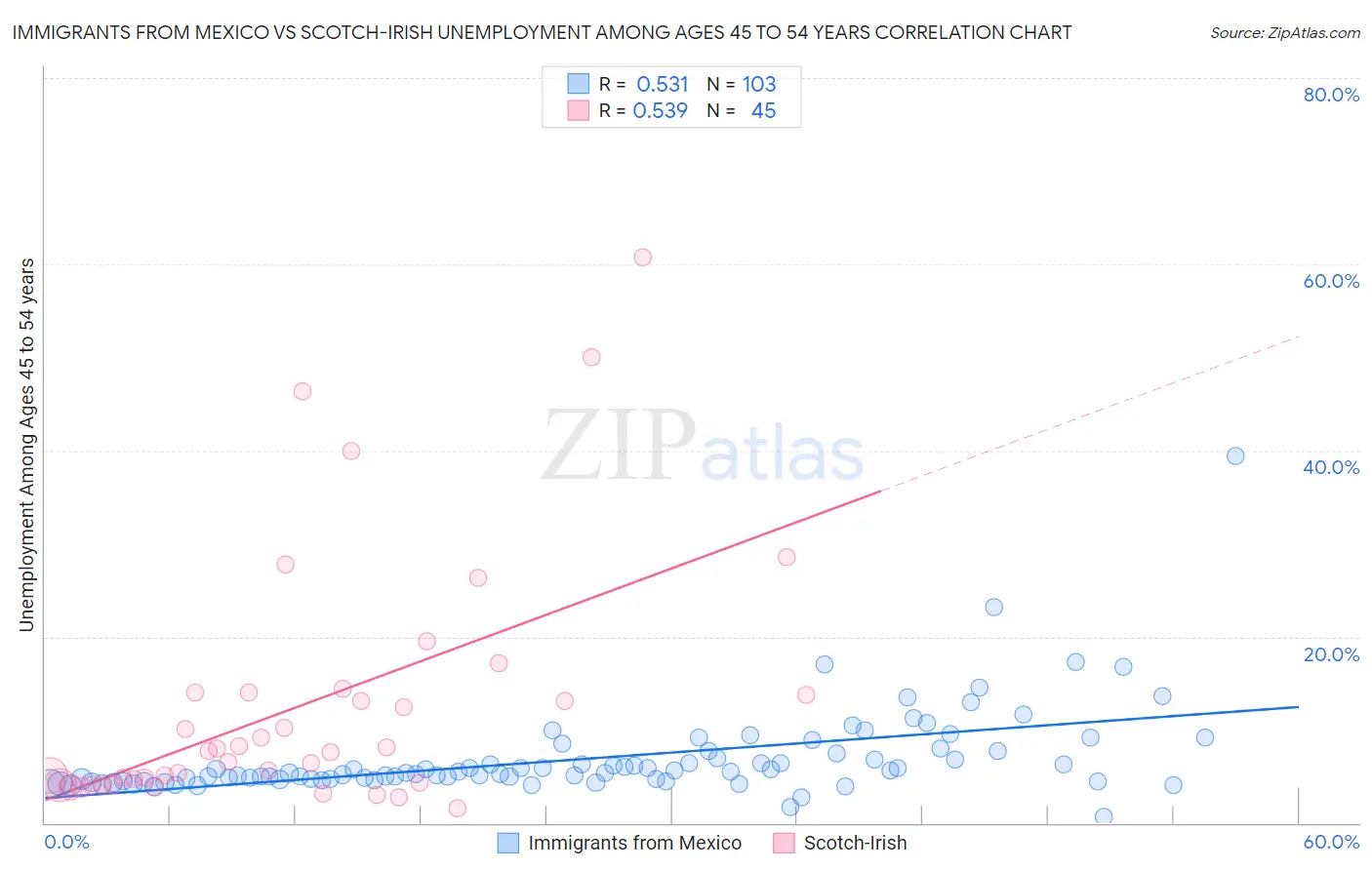 Immigrants from Mexico vs Scotch-Irish Unemployment Among Ages 45 to 54 years