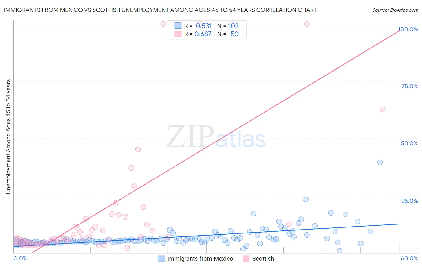 Immigrants from Mexico vs Scottish Unemployment Among Ages 45 to 54 years