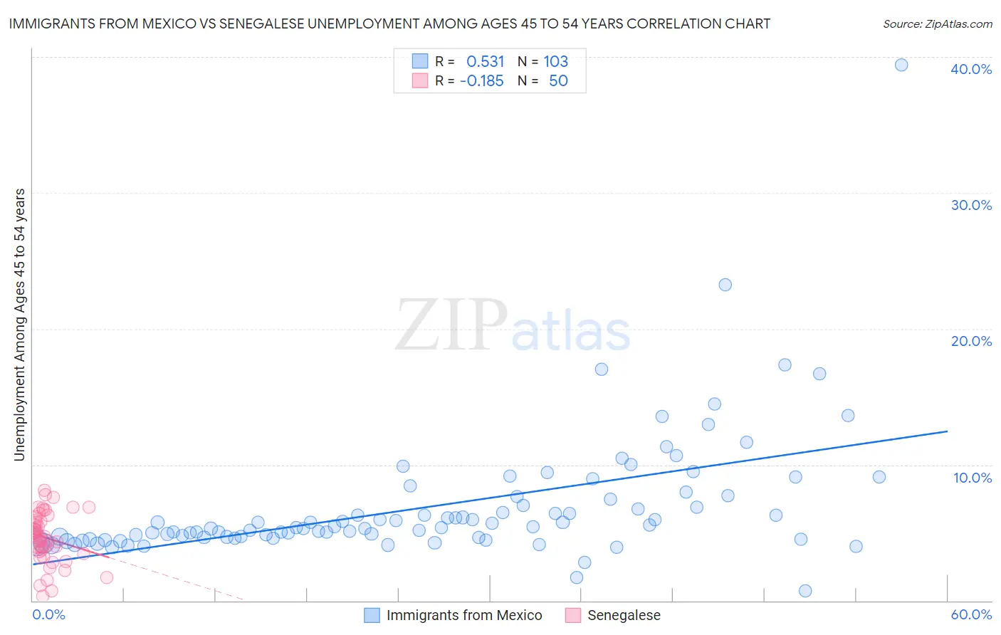 Immigrants from Mexico vs Senegalese Unemployment Among Ages 45 to 54 years