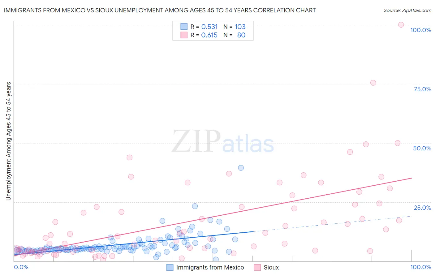 Immigrants from Mexico vs Sioux Unemployment Among Ages 45 to 54 years