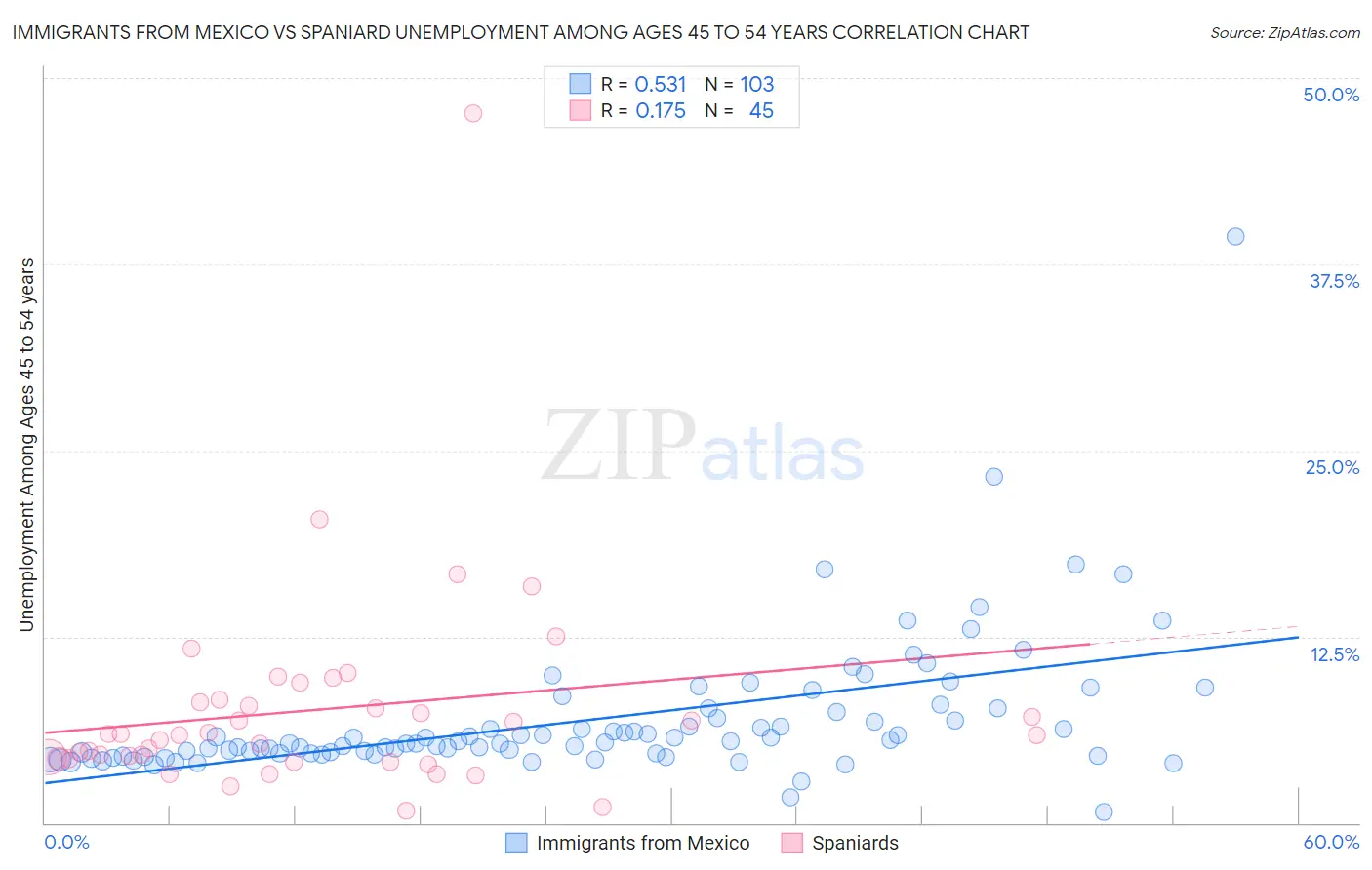 Immigrants from Mexico vs Spaniard Unemployment Among Ages 45 to 54 years