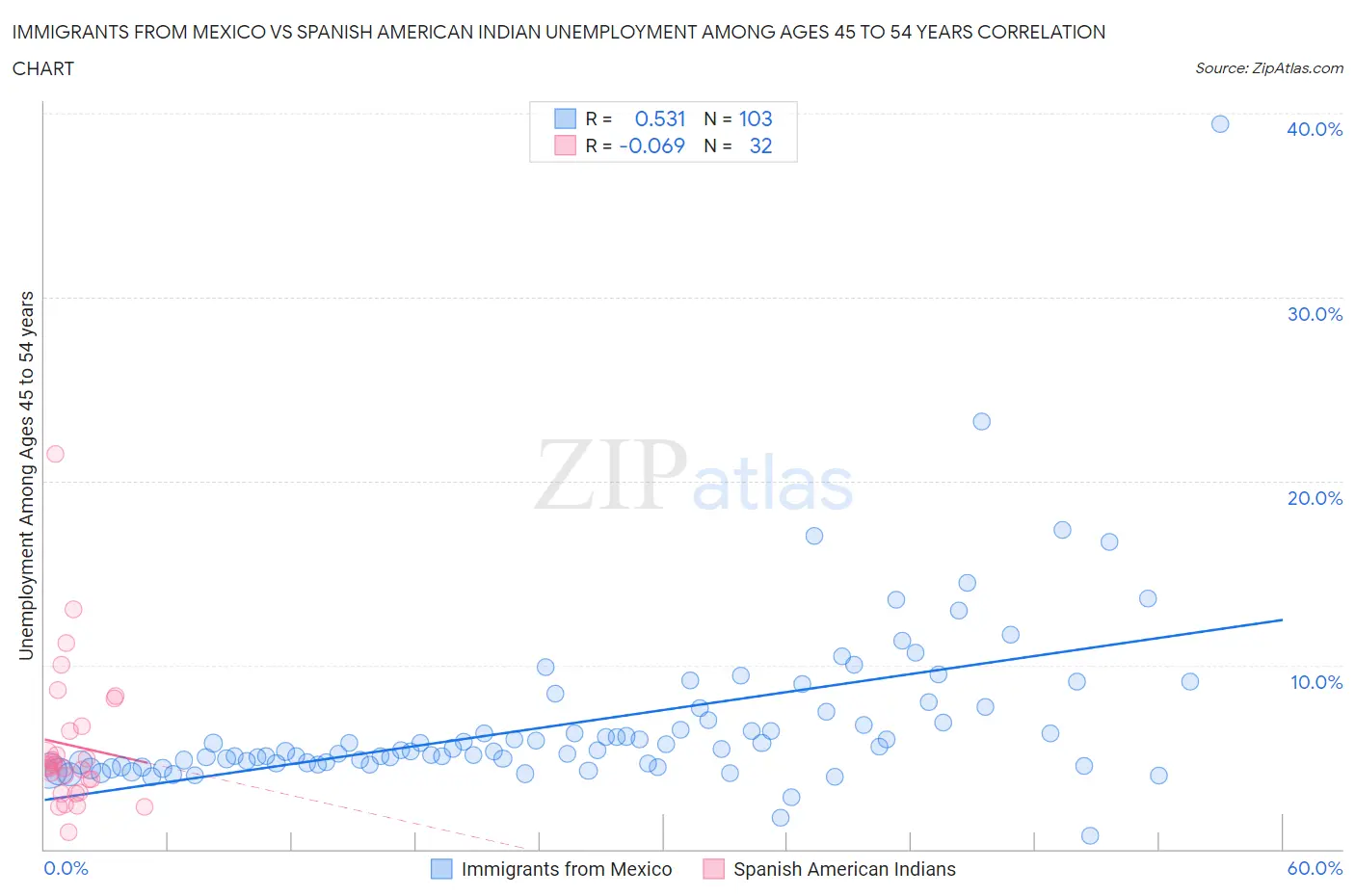 Immigrants from Mexico vs Spanish American Indian Unemployment Among Ages 45 to 54 years